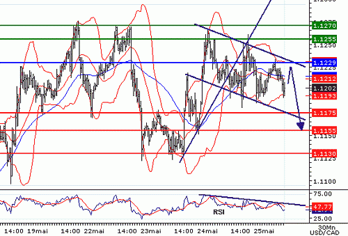 USDCAD20060525085312.gif‏