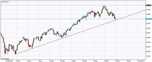 Chart_AUDUSD, D1_20101130.jpg‏