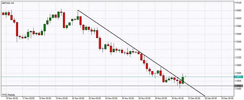 Chart_GBPUSD, H4_20101130_2.jpg‏