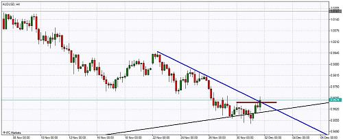 Chart_AUDUSD, H4_20101201.jpg‏