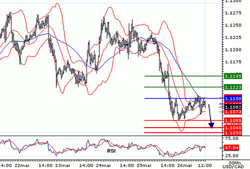 USDCAD20060526122313.gif‏