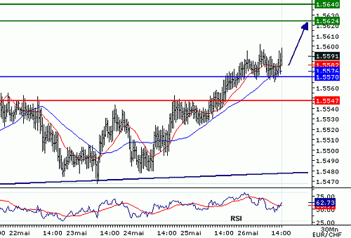 EURCHF_20060526141514.gif‏