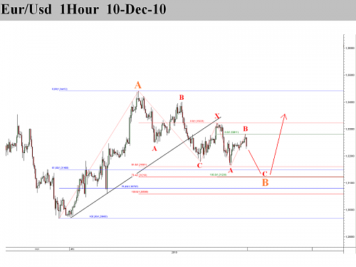 EurUsd_1Hour_10-12-10_small.png‏