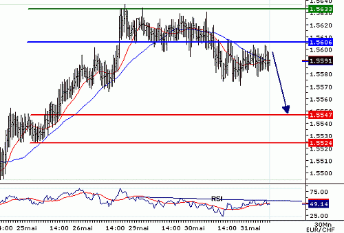 EURCHF_20060531075943.gif‏