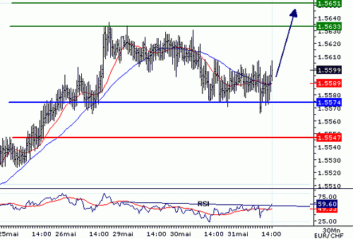 EURCHF_20060531140509.gif‏