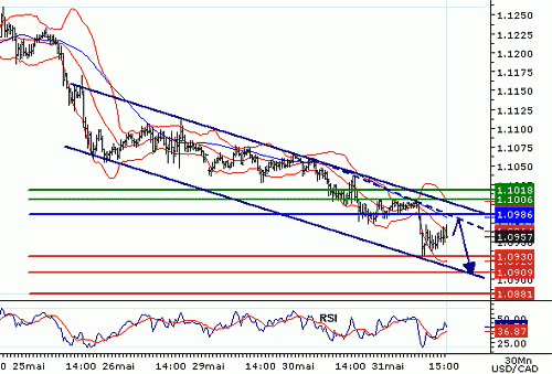 USDCAD20060531154710.gif‏