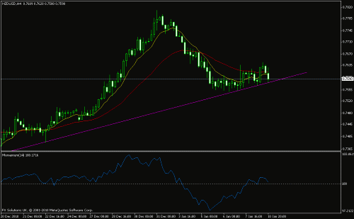 nzd usd  trend 4 h.gif‏