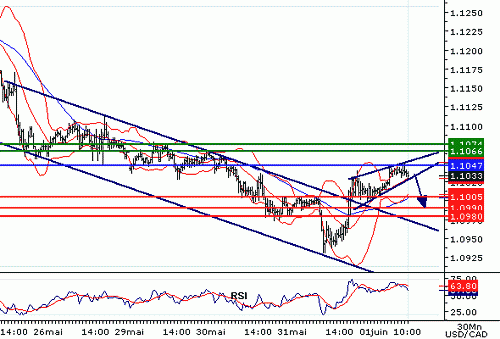 USDCAD20060601101513.gif‏