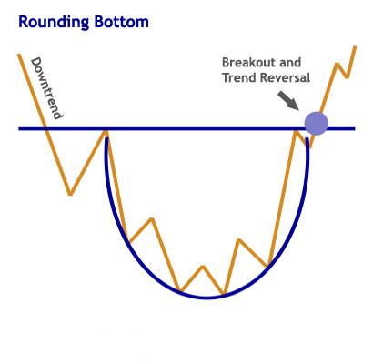     

:	stock-chart-patterns-rounding-bottom.jpg
:	269
:	14.3 
:	259514