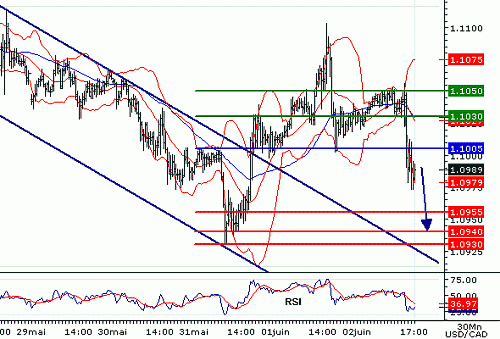 USDCAD20060602171853.gif‏