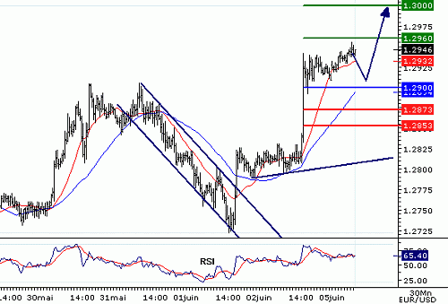 EURUSD20060605074105.gif‏