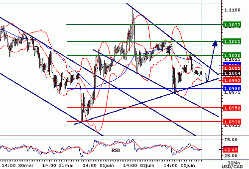 USDCAD20060605080146.gif‏