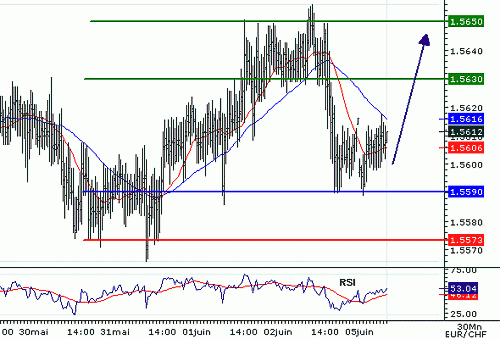 EURCHF_20060605075951.gif‏