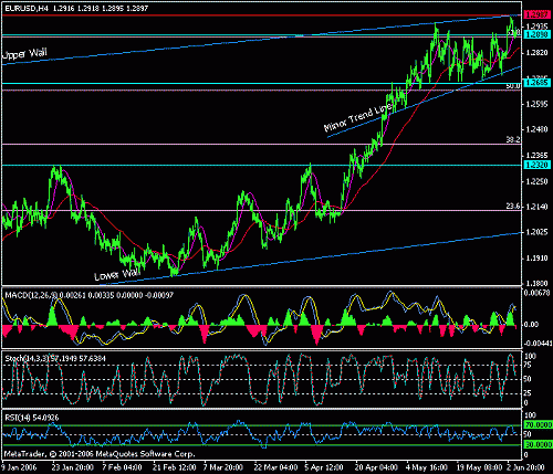 eur-usd-06-06-2006.gif‏