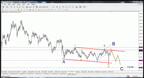 gbp- jpy daily.gif‏