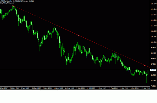 usd jpy weekly down trend line .gif‏