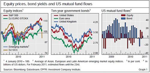 Equity-Prices-Bond-Yields-and-Mutual-Fund-Flows-2010-2011.jpg‏