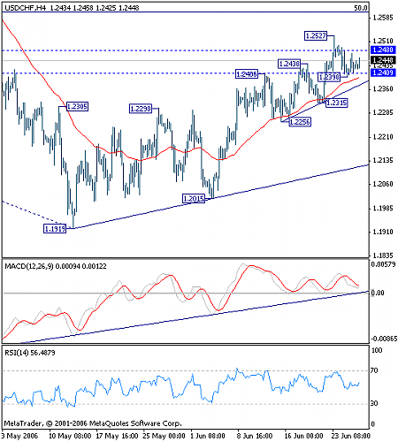 usdchf28062005.PNG‏