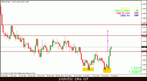 gbp aud daily double bottom sefoooo.gif‏