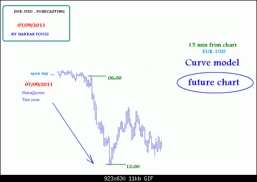 eur-usd_15min_07_09_2011.gif‏