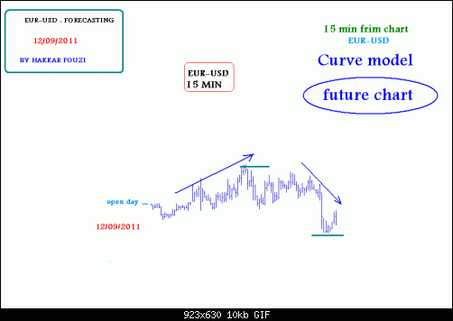 eur-usd_15min_12_09_2011.gif‏