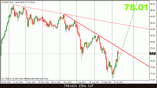 audjpy 13-10 4h2.gif‏