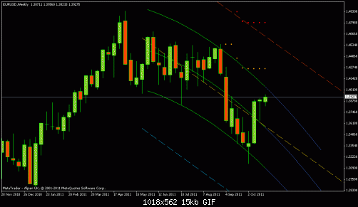 eurusd weekly 25 10 2011.gif‏