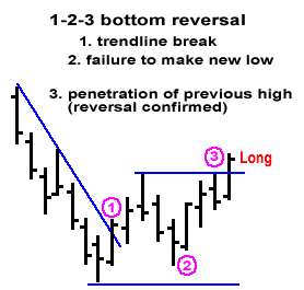 123-bottomforex-reversal[1].png‏