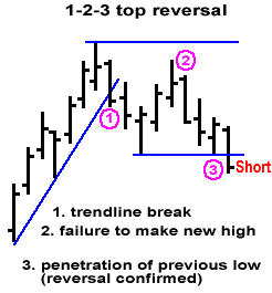 123-Topforex-reversal[1].png‏