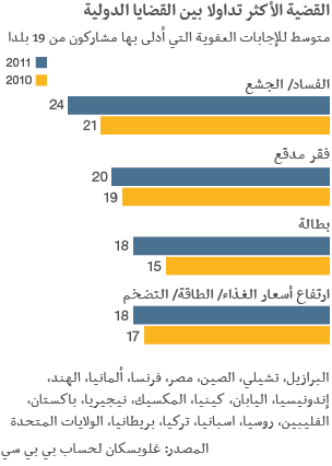     

:	111212072417_globescan_unemployement_poll_304_arabic.gif
:	13
:	10.5 
:	299010