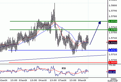 EURCHF_20060808075538.gif‏