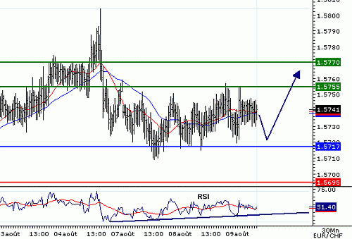 EURCHF_20060809080358.gif‏