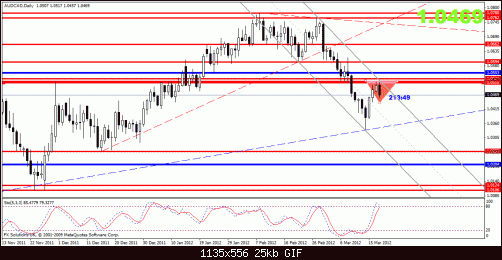 audcad daily.gif‏