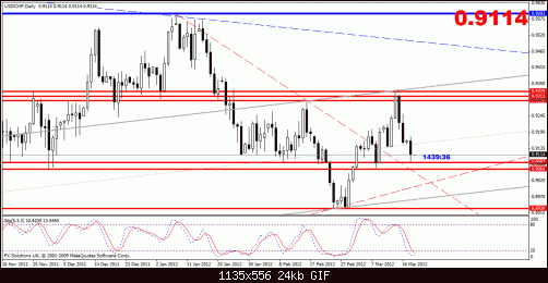 usdchf daily.gif‏