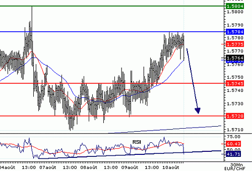 EURCHF_20060810075725.gif‏