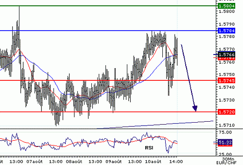 EURCHF_20060810145003.gif‏