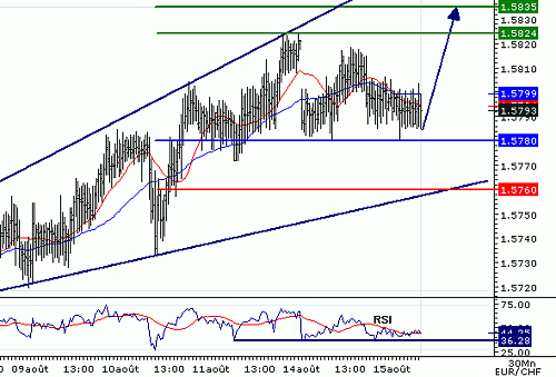 EURCHF_20060815075846.gif‏