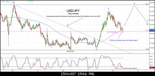     

:	USDJPY-daily-5-7-12.jpg
:	149
:	150.3 
:	322066