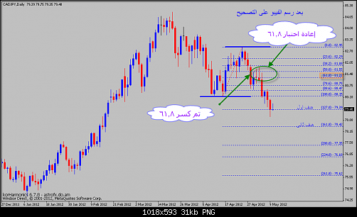 fibo cadjpy d 3.png‏