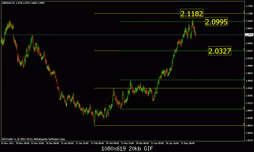 gbpnzd.gif‏