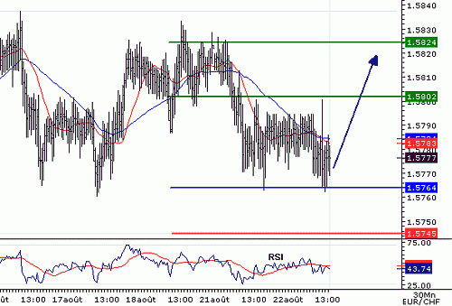 EURCHF_20060822134706.gif‏