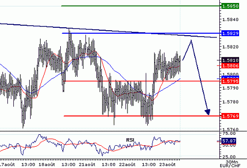 EURCHF_20060823075519.gif‏