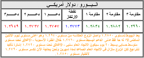 EURUSDS&R.PNG‏