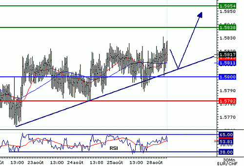 EURCHF_20060828075656.gif‏