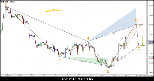 EURUSD - Primary Analysis - Jul-28 1948 PM (2 hour).png‏