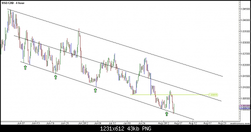 USDCAD PM (4 hour).png‏
