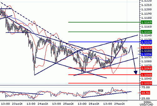 USDCAD20060829071705.gif‏