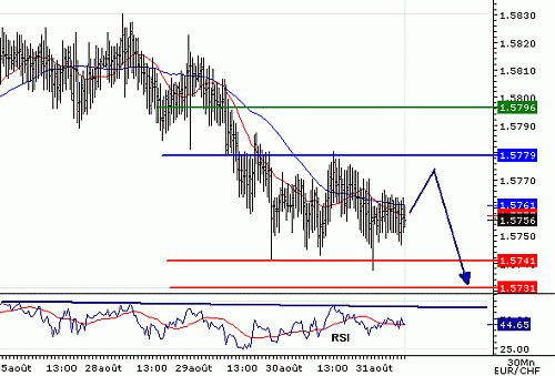 EURCHF_20060831075949.gif‏