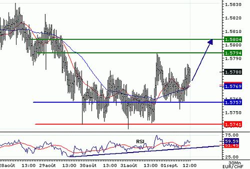 EURCHF_20060901120728.gif‏