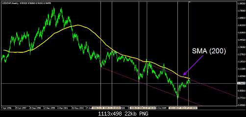 USDCHF Weekly.png‏